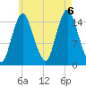 Coffins Point tide chart for Saturday, August 6, 2022