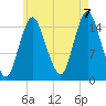 Coffins Point tide chart for Sunday, August 7, 2022