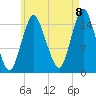 Coffins Point tide chart for Monday, August 8, 2022