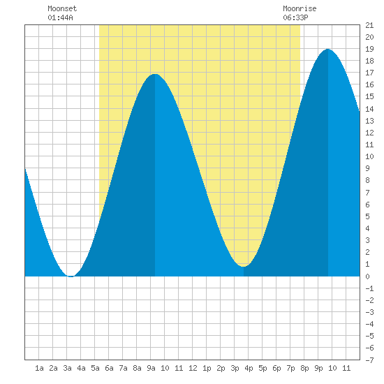Coffins Point tide chart for Tuesday, August 9, 2022