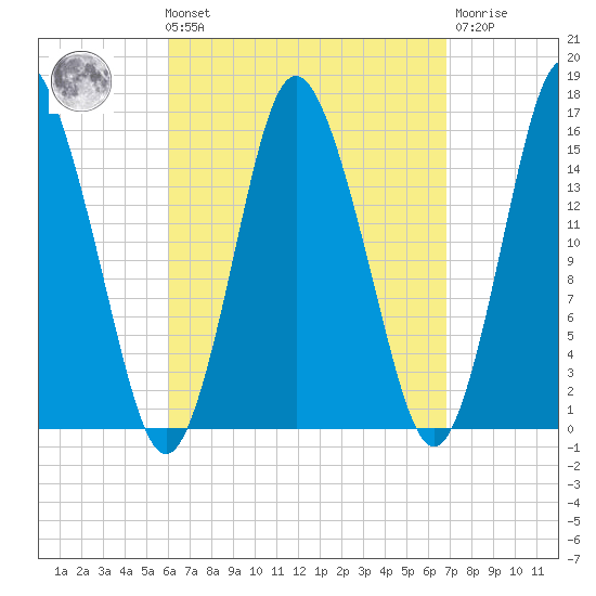 Coffins Point tide chart for Saturday, September 10, 2022