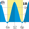 Coffins Point tide chart for Saturday, September 10, 2022