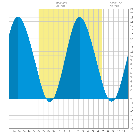 Coffins Point tide chart for Tuesday, September 13, 2022