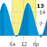 Coffins Point tide chart for Tuesday, September 13, 2022