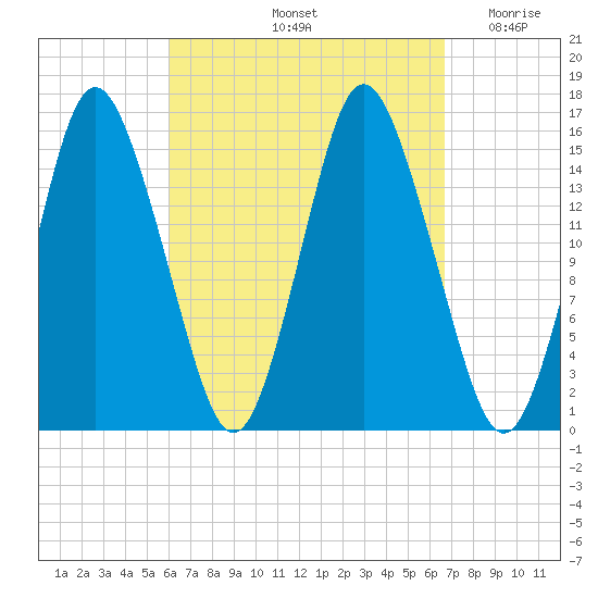 Coffins Point tide chart for Wednesday, September 14, 2022