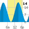 Coffins Point tide chart for Wednesday, September 14, 2022