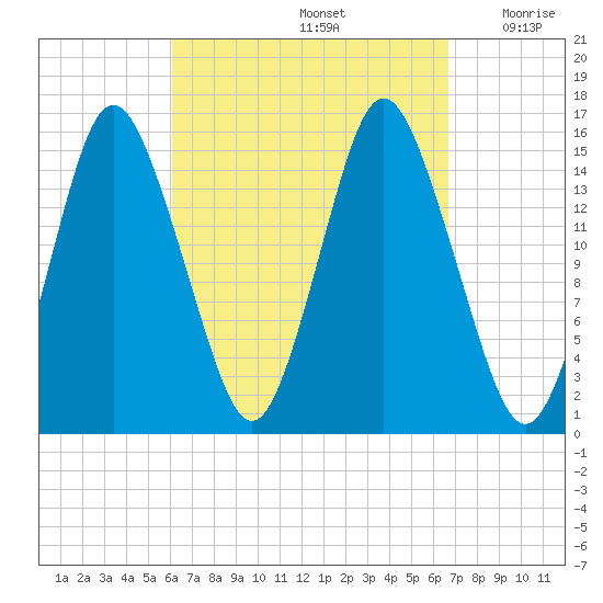 Coffins Point tide chart for Thursday, September 15, 2022