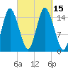 Coffins Point tide chart for Thursday, September 15, 2022