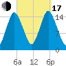 Coffins Point tide chart for Saturday, September 17, 2022