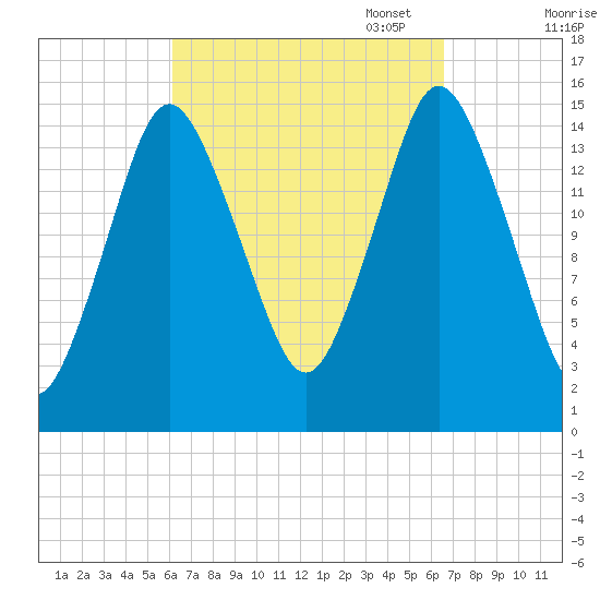 Coffins Point tide chart for Sunday, September 18, 2022