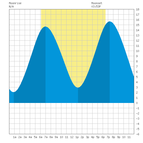 Coffins Point tide chart for Monday, September 19, 2022