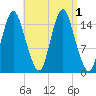 Coffins Point tide chart for Thursday, September 1, 2022