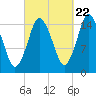 Coffins Point tide chart for Thursday, September 22, 2022