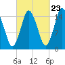 Coffins Point tide chart for Friday, September 23, 2022