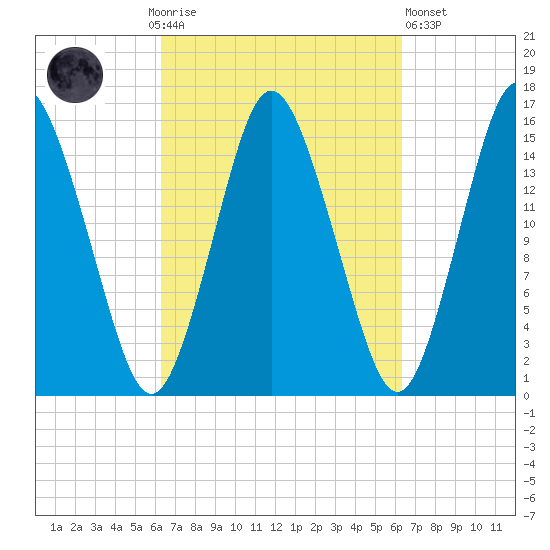 Coffins Point tide chart for Sunday, September 25, 2022