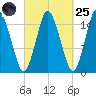 Coffins Point tide chart for Sunday, September 25, 2022