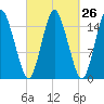 Coffins Point tide chart for Monday, September 26, 2022
