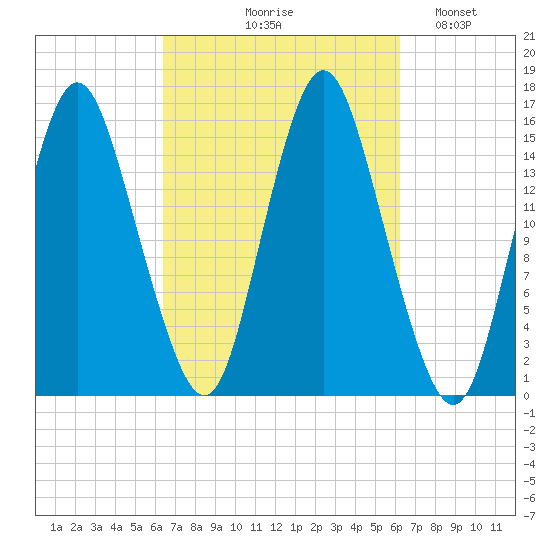 Coffins Point tide chart for Thursday, September 29, 2022