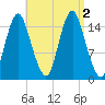 Coffins Point tide chart for Friday, September 2, 2022