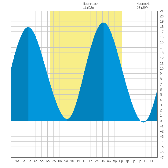 Coffins Point tide chart for Friday, September 30, 2022