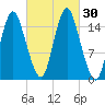 Coffins Point tide chart for Friday, September 30, 2022