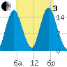 Coffins Point tide chart for Saturday, September 3, 2022
