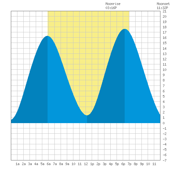Coffins Point tide chart for Sunday, September 4, 2022
