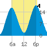 Coffins Point tide chart for Sunday, September 4, 2022