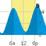 Coffins Point tide chart for Monday, September 5, 2022