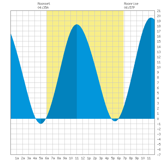 Coffins Point tide chart for Friday, September 9, 2022