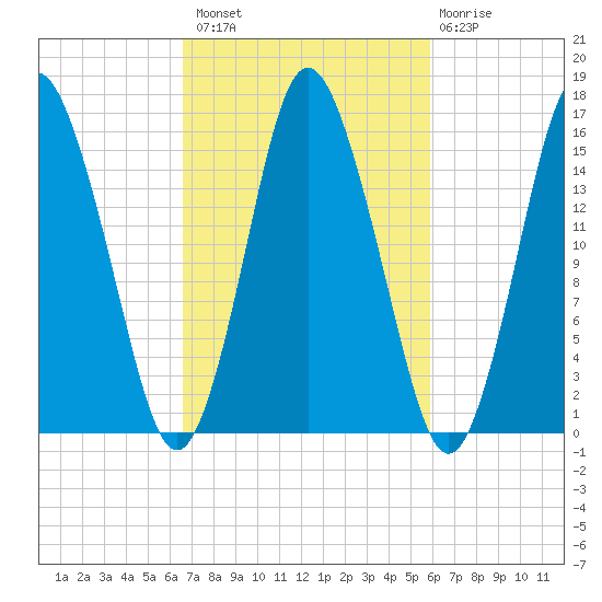 Coffins Point tide chart for Monday, October 10, 2022