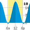 Coffins Point tide chart for Monday, October 10, 2022