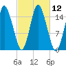 Coffins Point tide chart for Wednesday, October 12, 2022