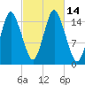 Coffins Point tide chart for Friday, October 14, 2022