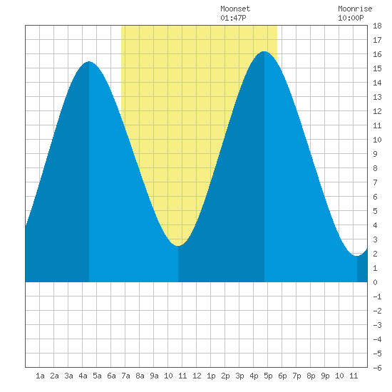 Coffins Point tide chart for Sunday, October 16, 2022
