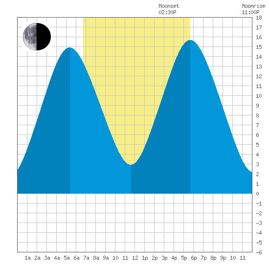 Coffins Point tide chart for Monday, October 17, 2022