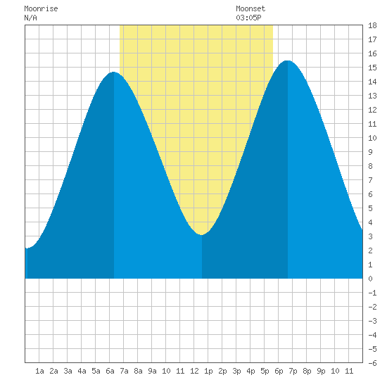 Coffins Point tide chart for Tuesday, October 18, 2022