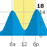 Coffins Point tide chart for Tuesday, October 18, 2022