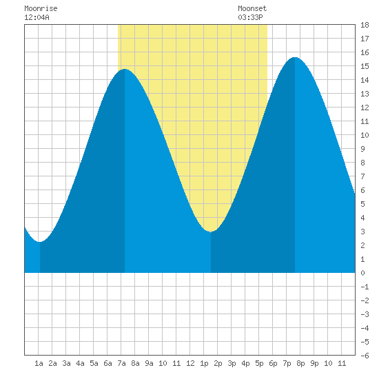 Coffins Point tide chart for Wednesday, October 19, 2022