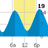 Coffins Point tide chart for Wednesday, October 19, 2022