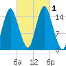 Coffins Point tide chart for Saturday, October 1, 2022