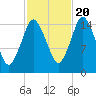 Coffins Point tide chart for Thursday, October 20, 2022
