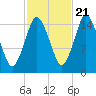 Coffins Point tide chart for Friday, October 21, 2022