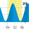 Coffins Point tide chart for Sunday, October 23, 2022