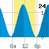Coffins Point tide chart for Monday, October 24, 2022