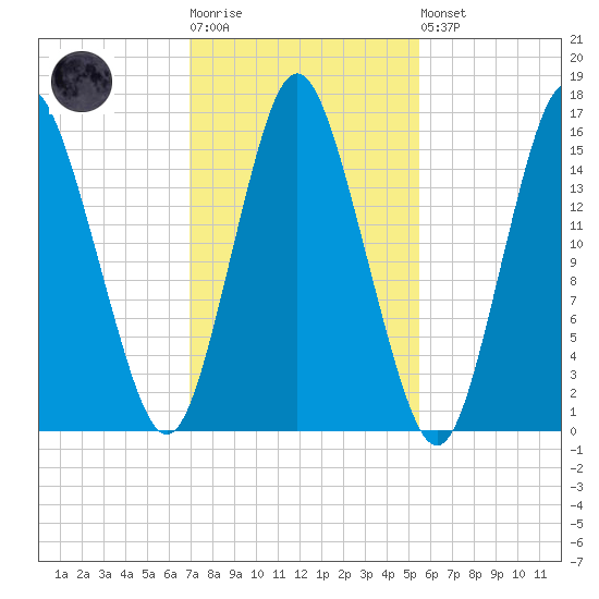 Coffins Point tide chart for Tuesday, October 25, 2022