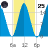 Coffins Point tide chart for Tuesday, October 25, 2022