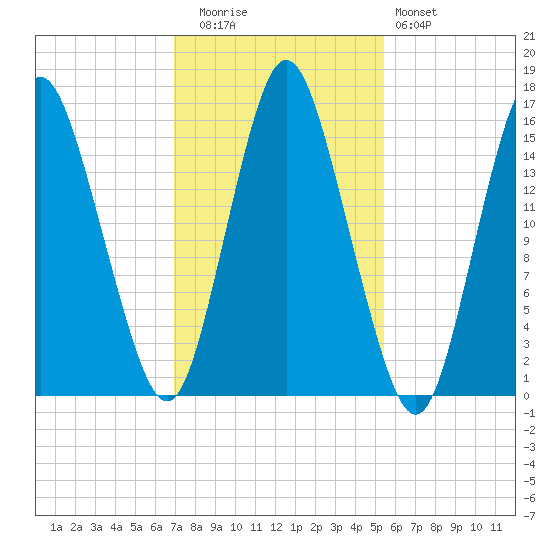 Coffins Point tide chart for Wednesday, October 26, 2022