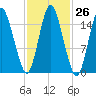 Coffins Point tide chart for Wednesday, October 26, 2022