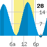Coffins Point tide chart for Friday, October 28, 2022